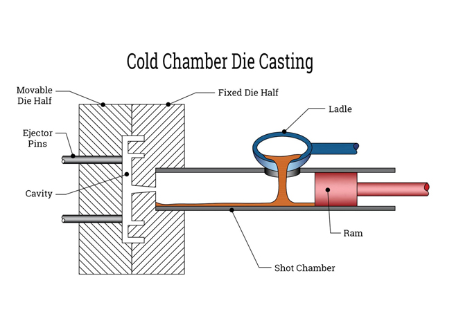 Fundición a presión de cámara fría