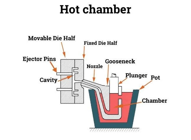 Fundición a presión de Cámara Caliente