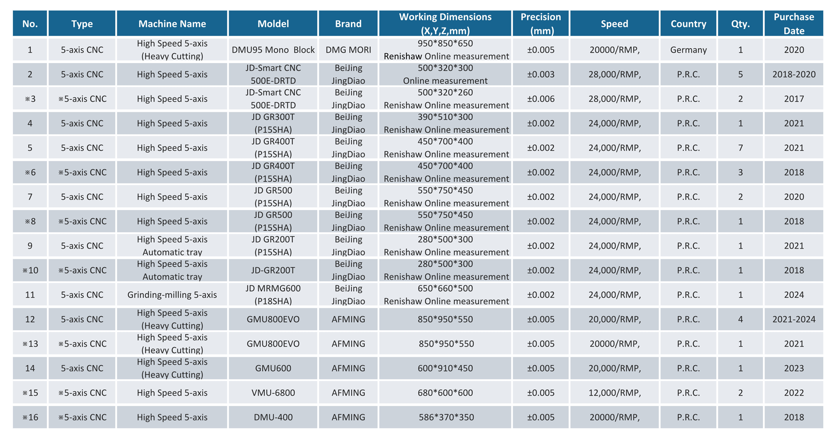 5-Axis CNC Machinery List